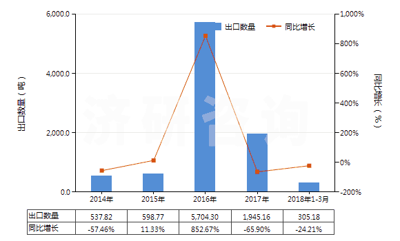 2014-2018年3月中國制成的供微生物(包括病毒及類似品)生長或維持用培養(yǎng)基(及制成的供植物、人體或動物細胞生長或維持用的培養(yǎng)基)(HS38210000)出口量及增速統(tǒng)計